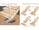 Kāpņu uzstādīšana uz stīgām: diagrammas un aprēķini Kā izgatavot stīgas koka kāpnēm